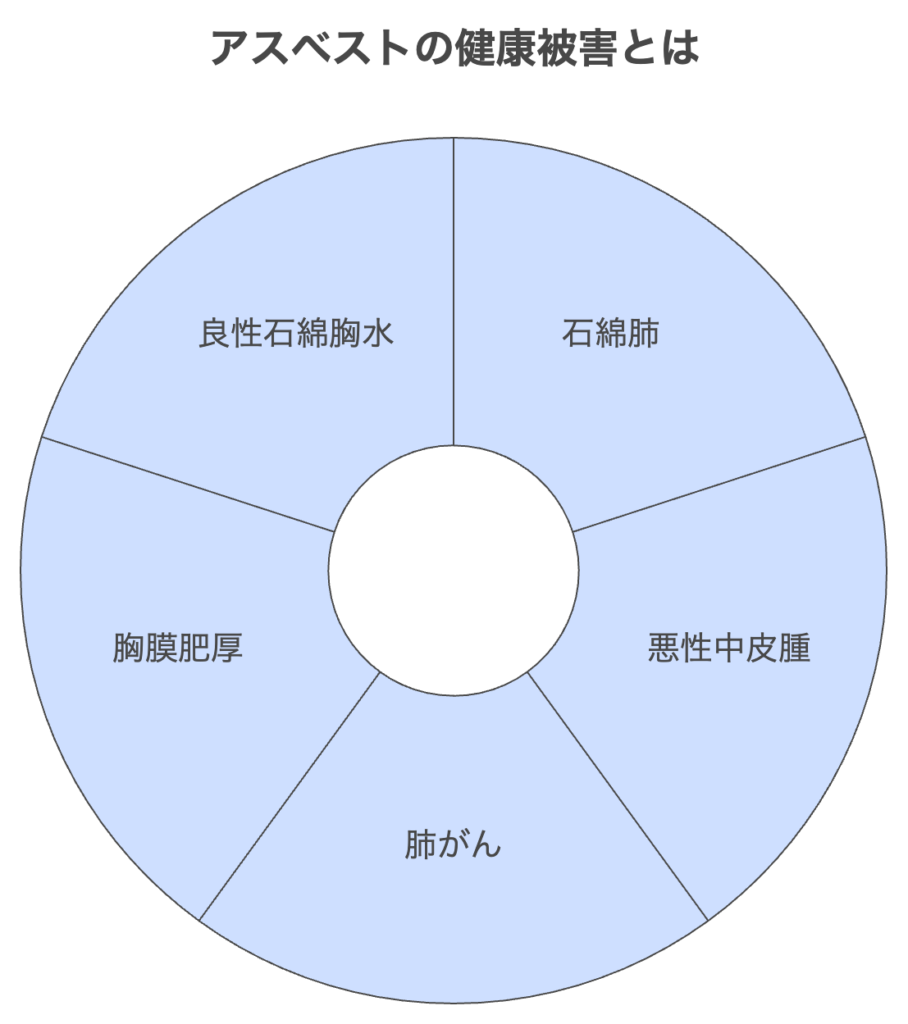 アスベストの健康被害とは