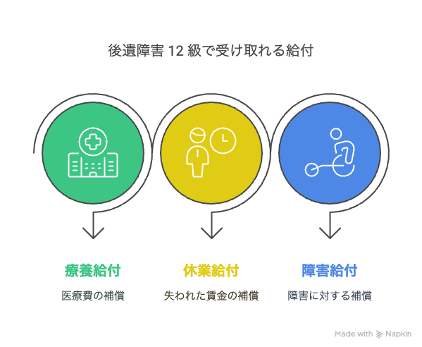 後遺障害 12 級で受け取れる給付