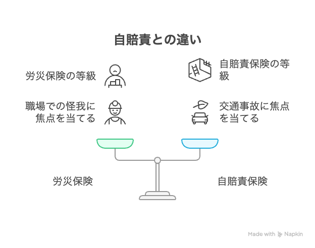 自賠責との違い