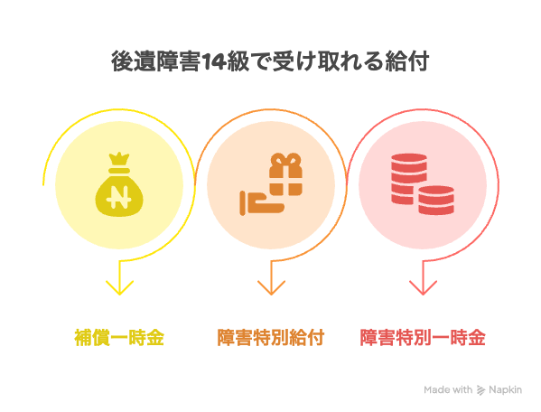 後遺障害14級で受け取れる給付