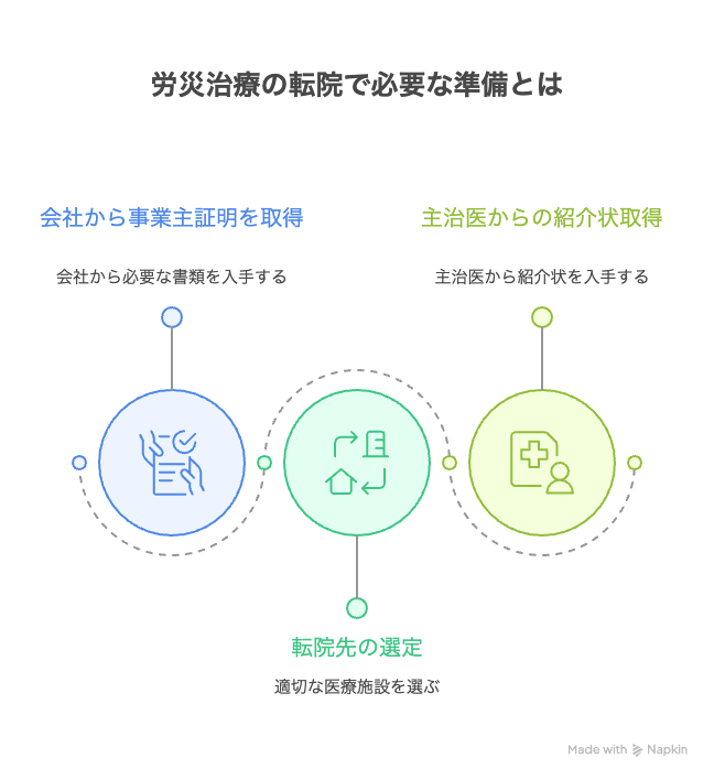労災治療の転院で必要な準備とは
