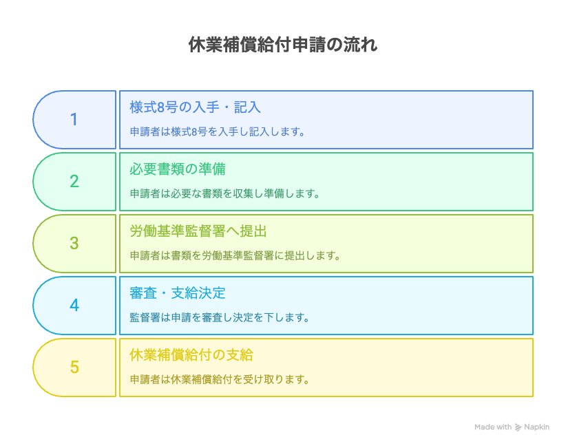 休業補償給付申請の流れ