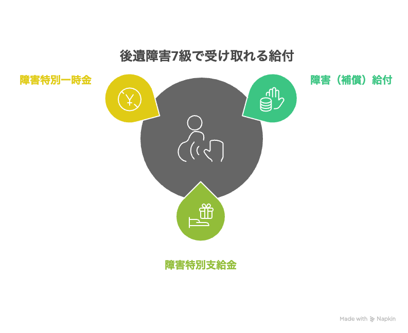 後遺障害7級で受け取れる給付
