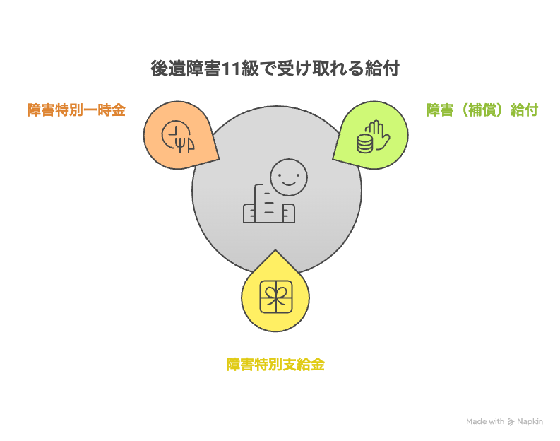 後遺障害11級で受け取れる給付