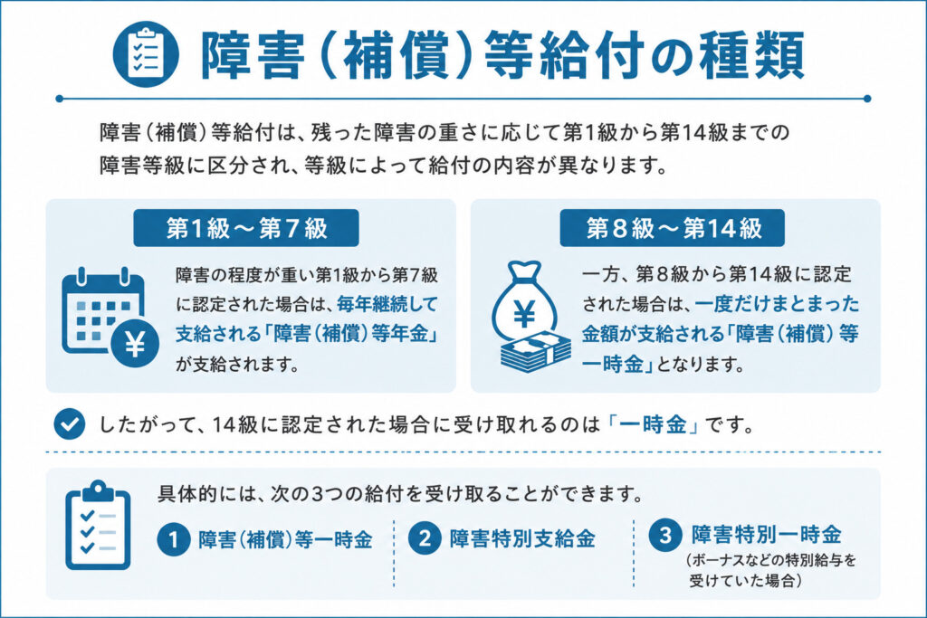 障害(補償)等給付の種類